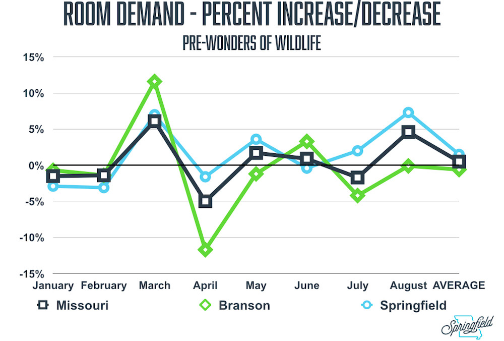 Room demand increases in Springfield did not cross the 10 percent threshold in the months leading up to WOW’s opening.